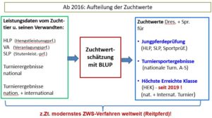 Abbildung 2 zeigt Kalkulation und Darstellung von Zuchtwerten in der Reitpferdezucht seit 2016.