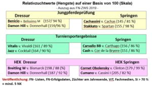 Darstellung der Zuchtwerte von Reitpferden